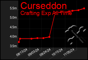 Total Graph of Curseddon