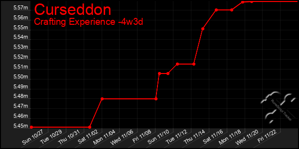 Last 31 Days Graph of Curseddon