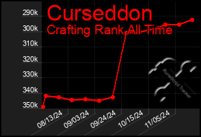 Total Graph of Curseddon