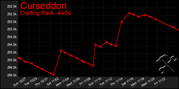 Last 31 Days Graph of Curseddon