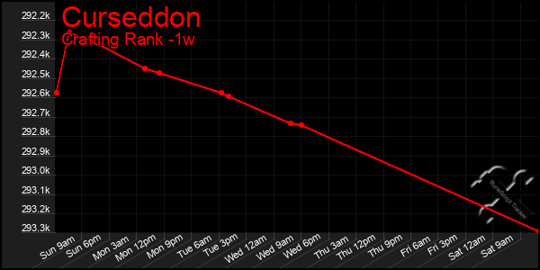 Last 7 Days Graph of Curseddon