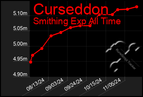 Total Graph of Curseddon