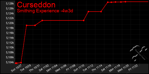 Last 31 Days Graph of Curseddon