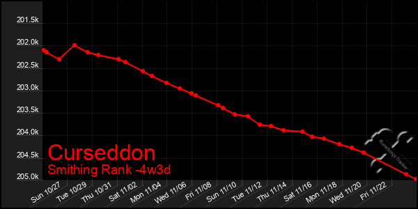 Last 31 Days Graph of Curseddon