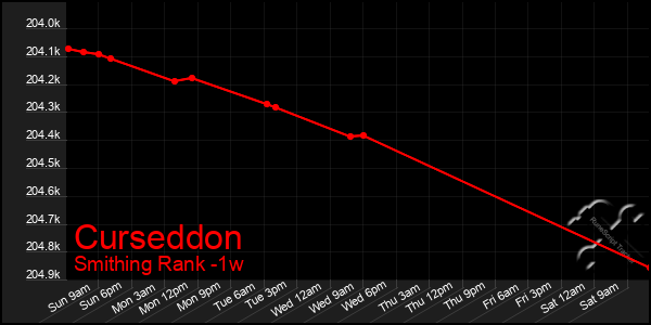 Last 7 Days Graph of Curseddon