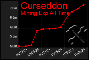 Total Graph of Curseddon