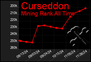 Total Graph of Curseddon