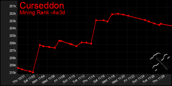 Last 31 Days Graph of Curseddon