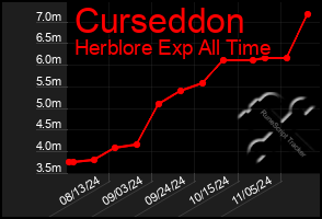 Total Graph of Curseddon