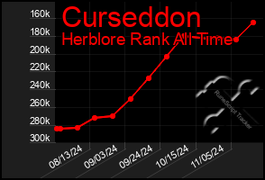 Total Graph of Curseddon