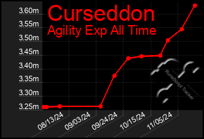 Total Graph of Curseddon