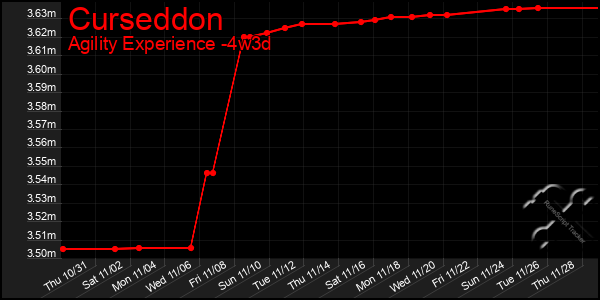 Last 31 Days Graph of Curseddon