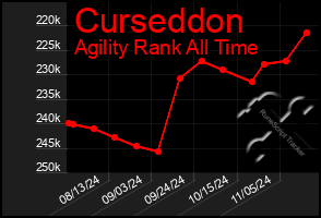 Total Graph of Curseddon