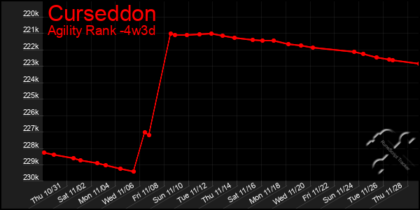 Last 31 Days Graph of Curseddon