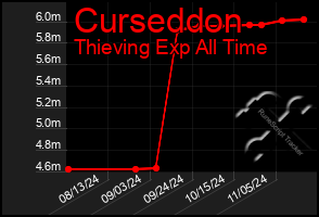 Total Graph of Curseddon