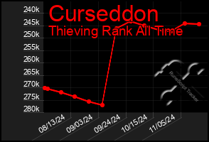 Total Graph of Curseddon