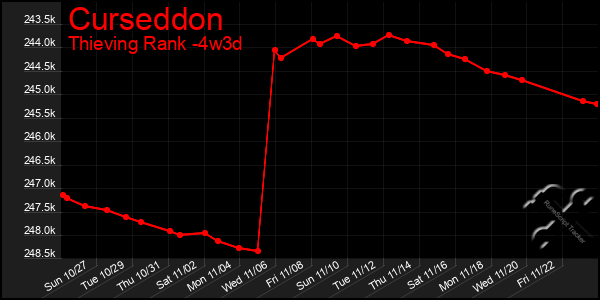 Last 31 Days Graph of Curseddon