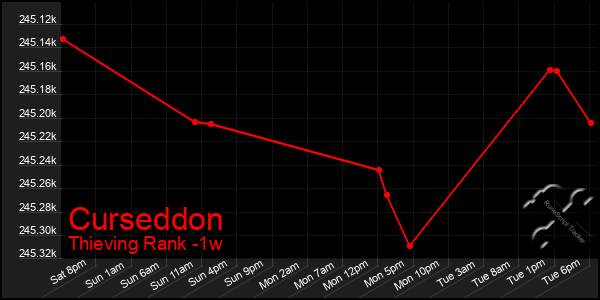 Last 7 Days Graph of Curseddon