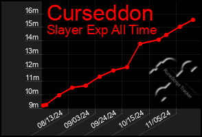 Total Graph of Curseddon