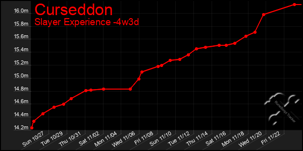 Last 31 Days Graph of Curseddon