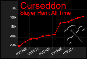 Total Graph of Curseddon