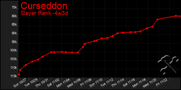 Last 31 Days Graph of Curseddon