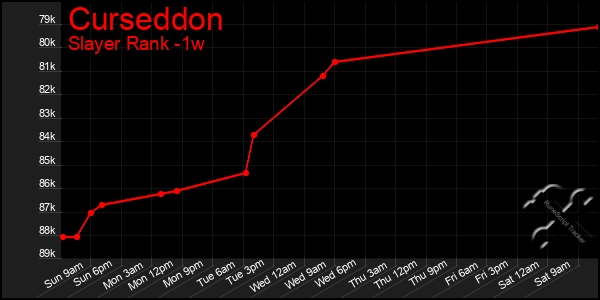 Last 7 Days Graph of Curseddon