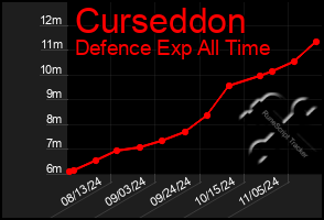 Total Graph of Curseddon