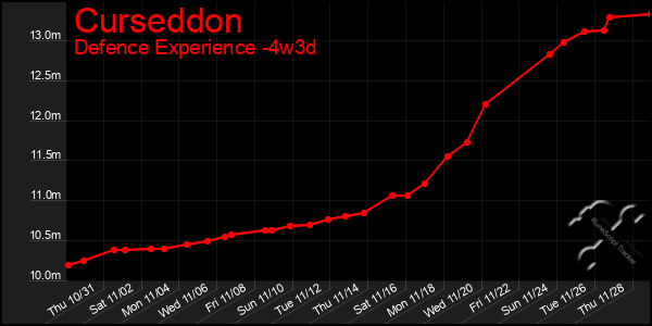 Last 31 Days Graph of Curseddon