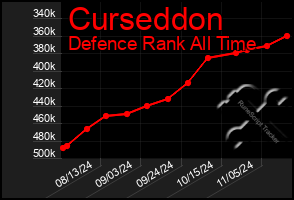 Total Graph of Curseddon