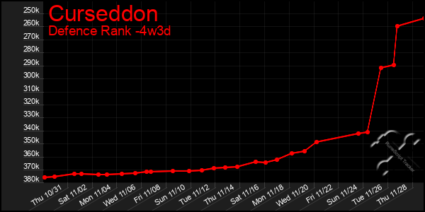 Last 31 Days Graph of Curseddon