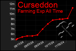 Total Graph of Curseddon