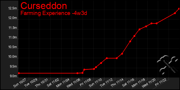 Last 31 Days Graph of Curseddon