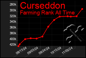 Total Graph of Curseddon