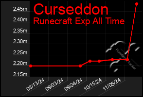 Total Graph of Curseddon