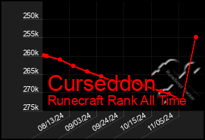 Total Graph of Curseddon