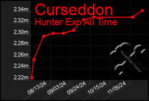 Total Graph of Curseddon