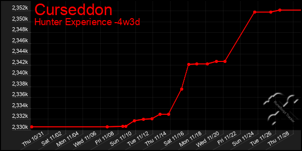 Last 31 Days Graph of Curseddon