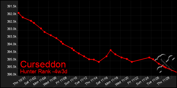 Last 31 Days Graph of Curseddon