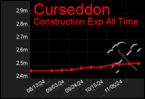 Total Graph of Curseddon