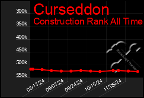 Total Graph of Curseddon