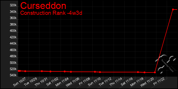 Last 31 Days Graph of Curseddon