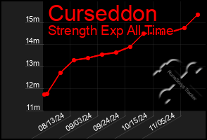 Total Graph of Curseddon