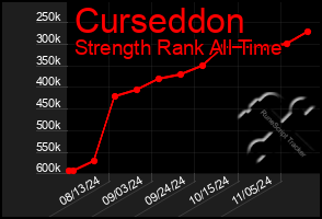 Total Graph of Curseddon