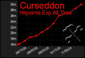 Total Graph of Curseddon