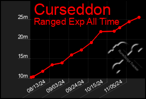 Total Graph of Curseddon