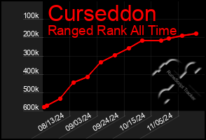 Total Graph of Curseddon