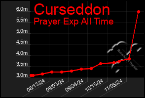 Total Graph of Curseddon