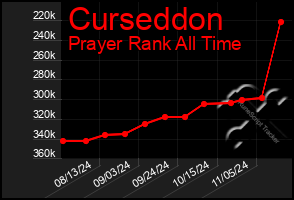 Total Graph of Curseddon