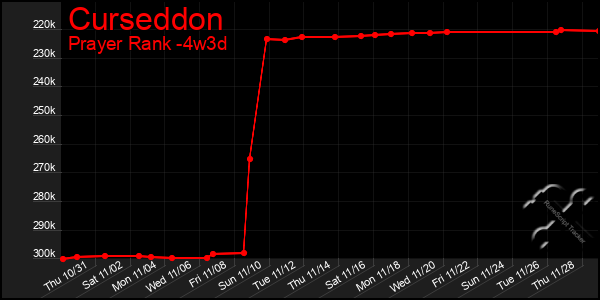 Last 31 Days Graph of Curseddon